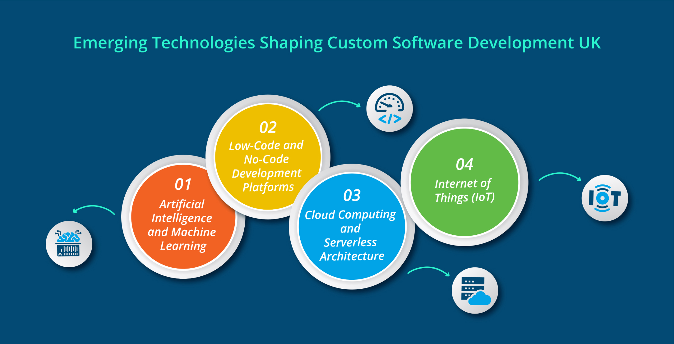 Custom software development UK technologies