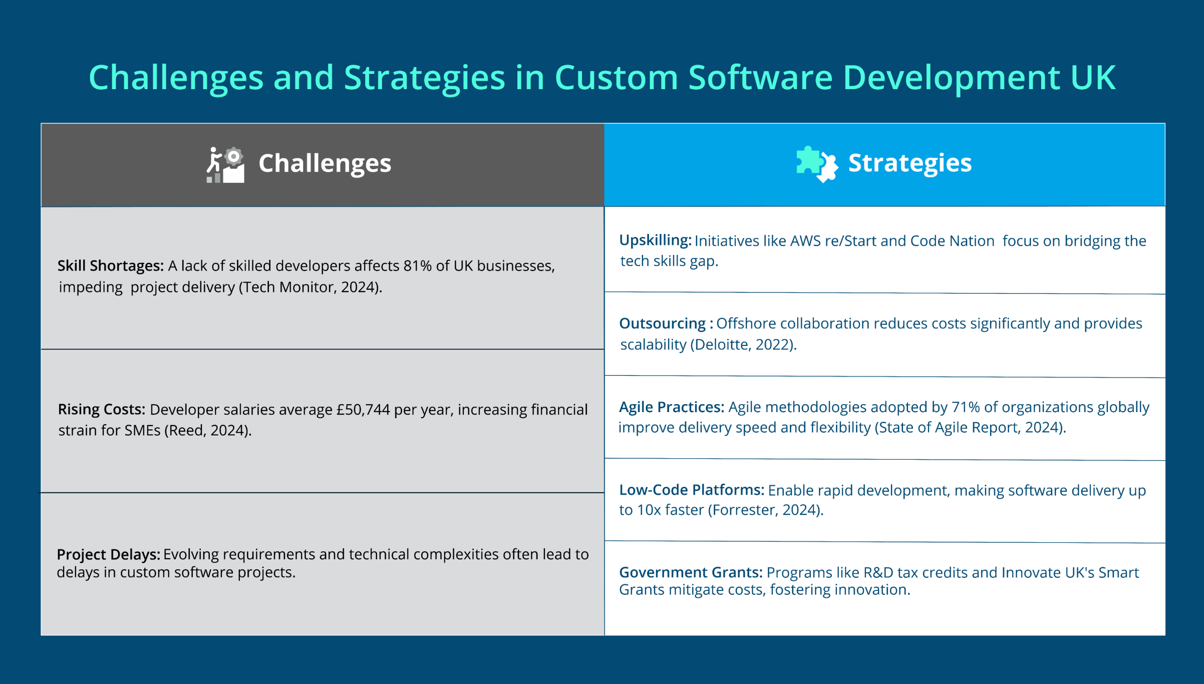 Custom software development UK technologies