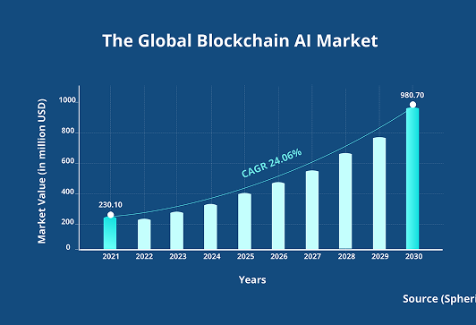 The Rapid Growth of the Global Blockchain AI Market