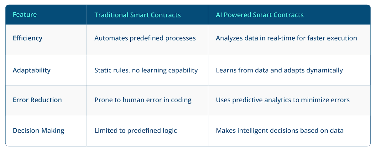 Key Differences Between Traditional and AI Powered Smart Contracts