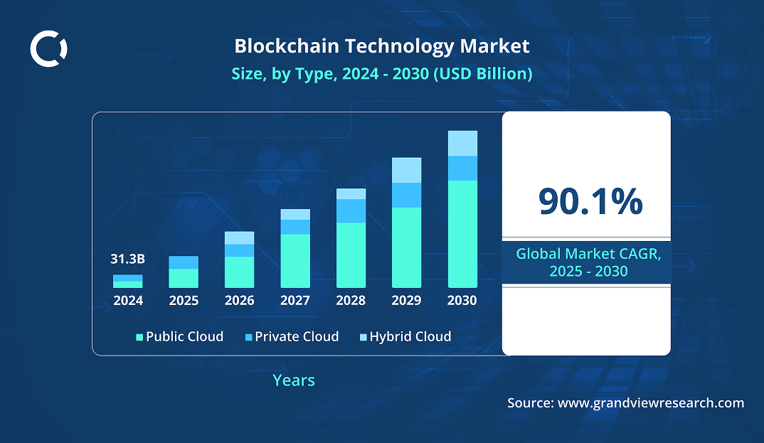 blockchain technology market