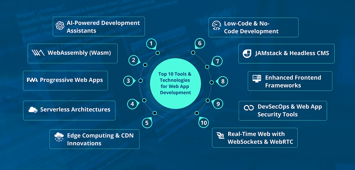 Top 10 Technologies Powering Web App Development (2025)