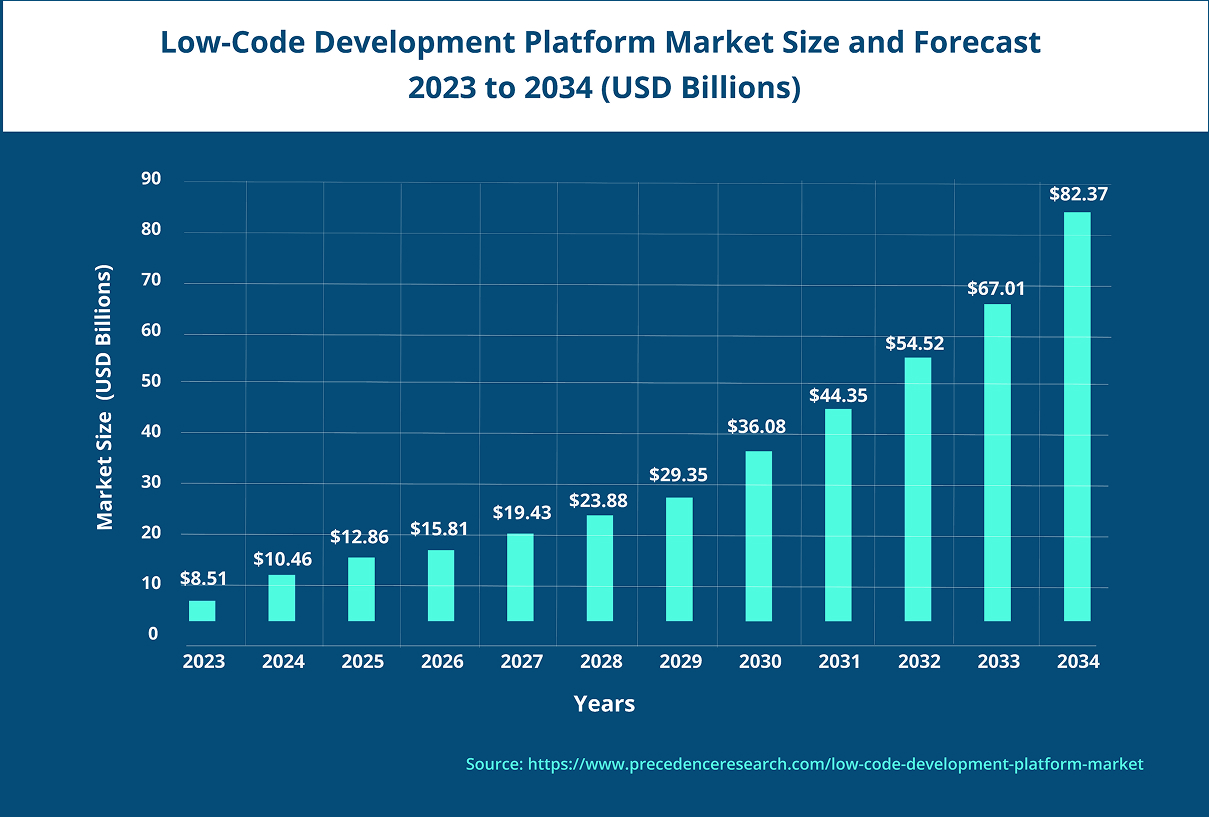 Low-Code Growth: $8.5B → $82B (2023–2034)
