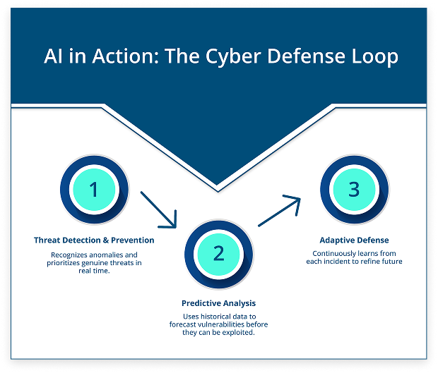Role of AI in Cybersecurity Defence